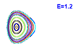 Poincaré section A=2, E=1.2